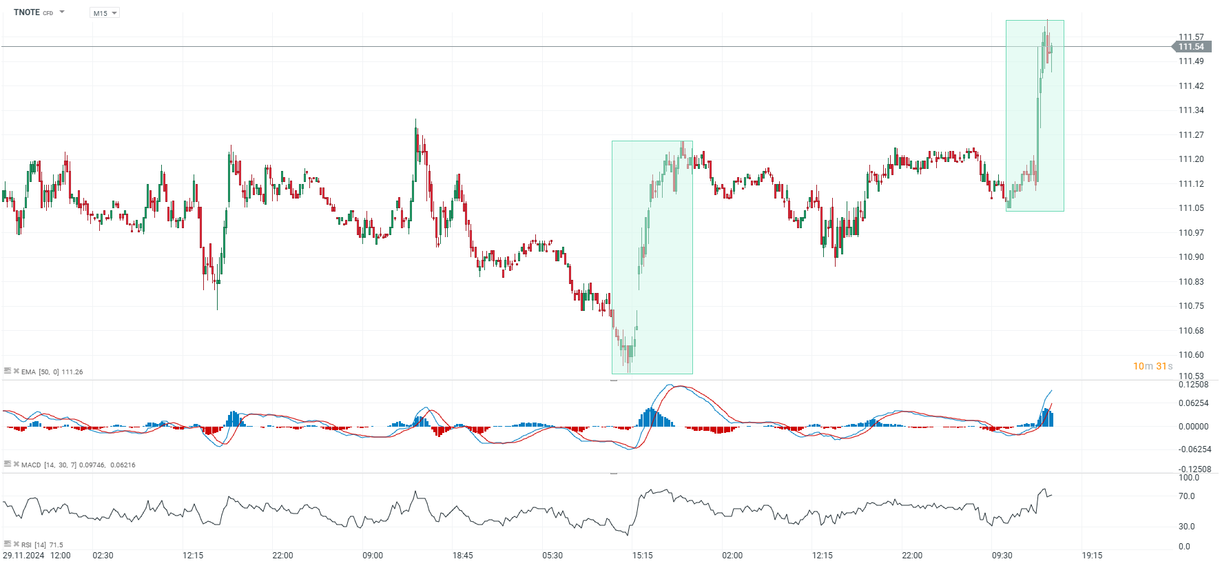 TNOTE Prognose im 15 Minuten Chart